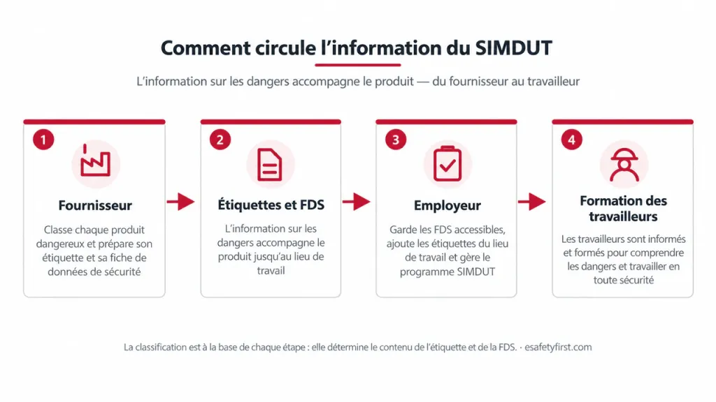 Schéma du cheminement de l'information du SIMDUT, du fournisseur aux étiquettes et fiches de données de sécurité, puis à l'employeur et à la formation des travailleurs