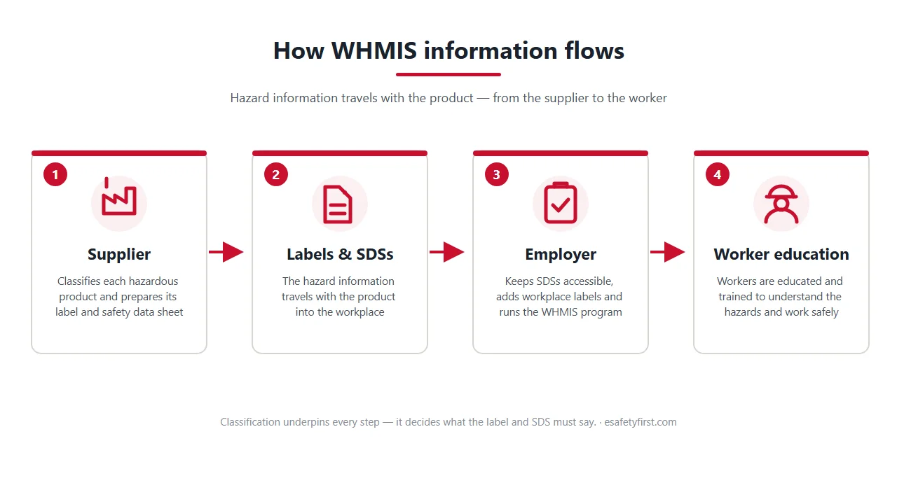 Schéma du cheminement de l'information du SIMDUT, du fournisseur aux étiquettes et fiches de données de sécurité, puis à l'employeur et à la formation des travailleurs