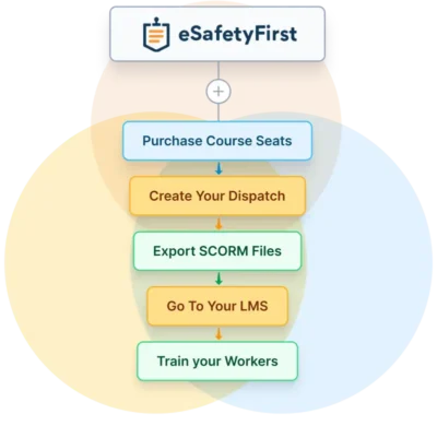 Step-by-step process for creating a SCORM Dispatch for course licensing
